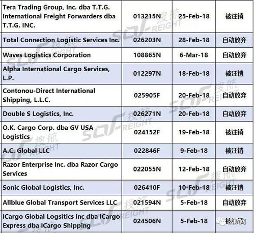 124家货代资质被美国FMC注销，外贸与货代企业需审慎选择合作伙伴
